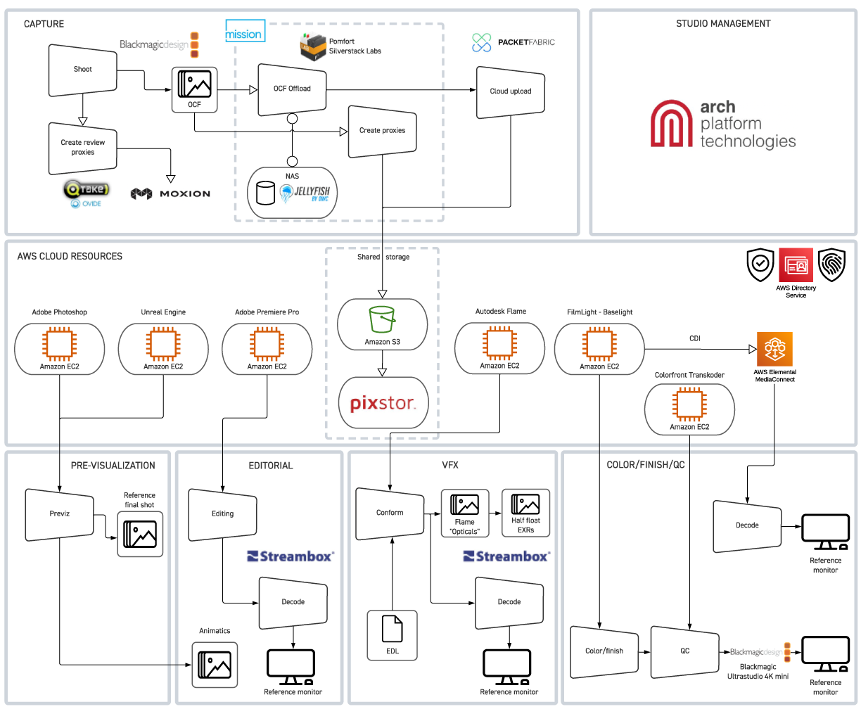 AWS Case Study Figure 2