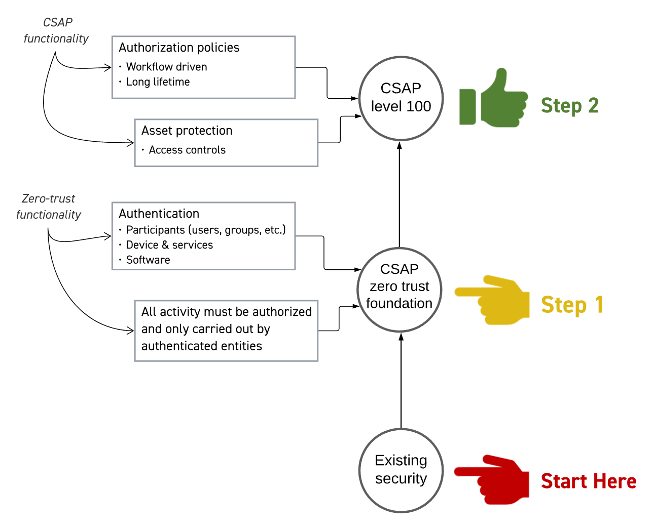 CSAP Zero-Trust Foundation