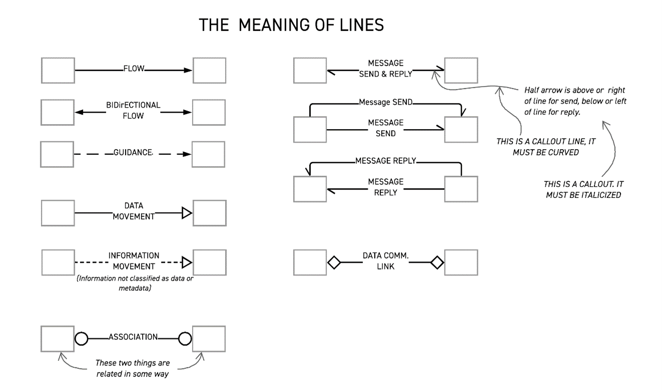 Meaning of Lines