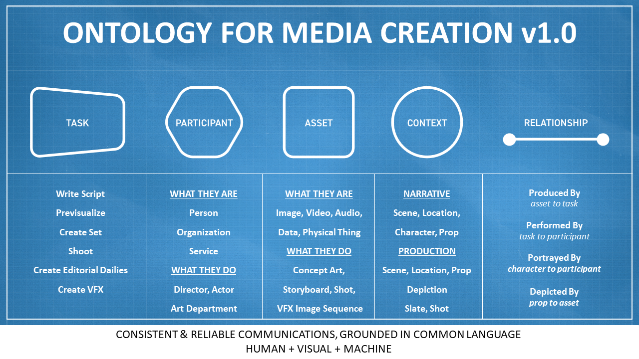 MovieLabs Publishes Ontology for Media Creation