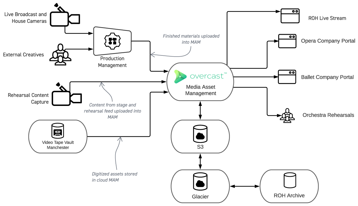 Overcast Case Study Figure 2