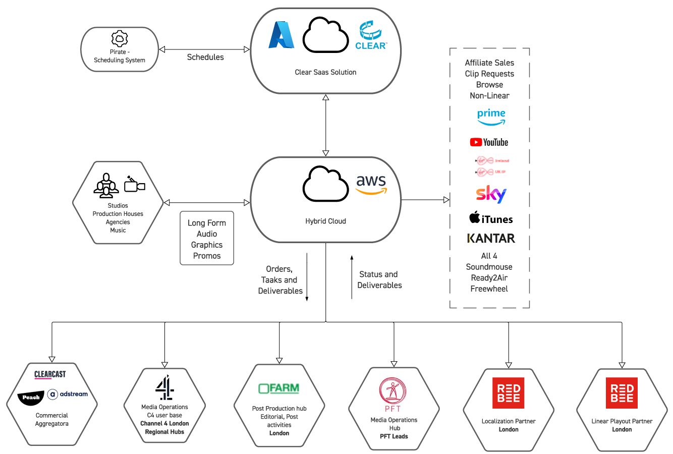 AWS Case Study Figure 7